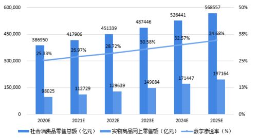 2020-2025年四大數(shù)字技術(shù)對(duì)數(shù)字經(jīng)濟(jì)的影響